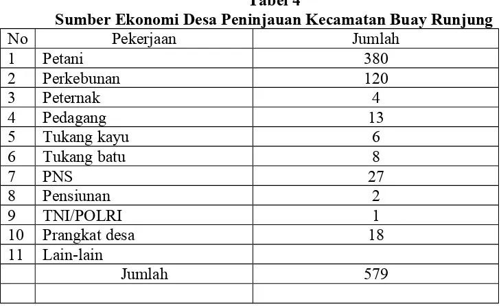 Tabel 4Sumber Ekonomi Desa Peninjauan Kecamatan Buay Runjung
