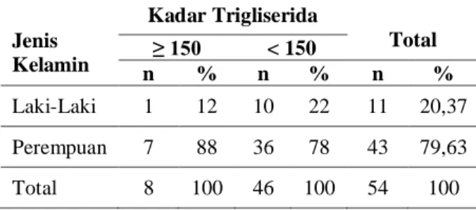Tabel  1.  Distribusi Kadar Trigliserida Menurut  Jenis Kelamin pada Remaja Obes 