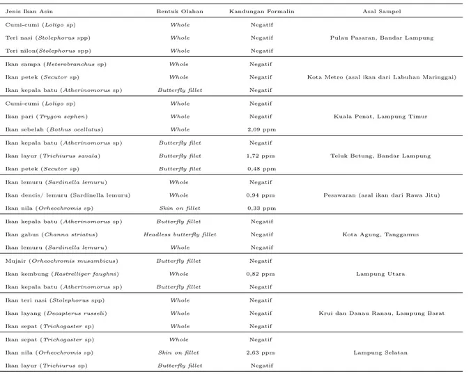 Tabel 1 Karakteristik sampel ikan asin asal Lampung