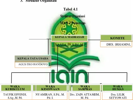 Tabel 4.1 Struktur Organisasi  