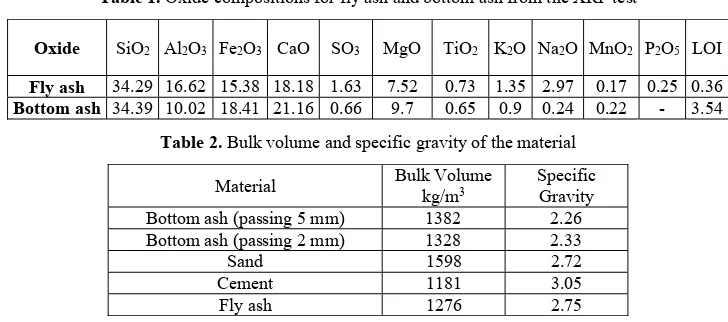 Table 1. Oxide compositions for fly ash and bottom ash from the XRF test 