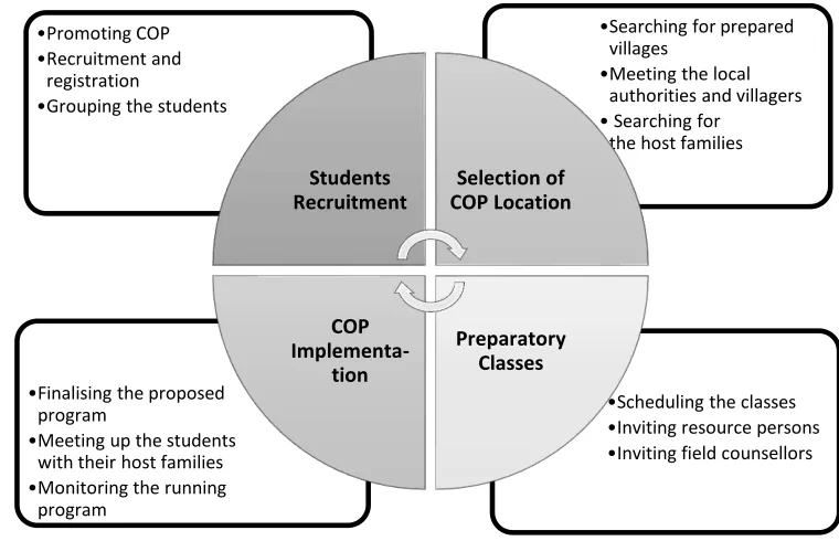 Fig.  2 Stages of COP preparation 