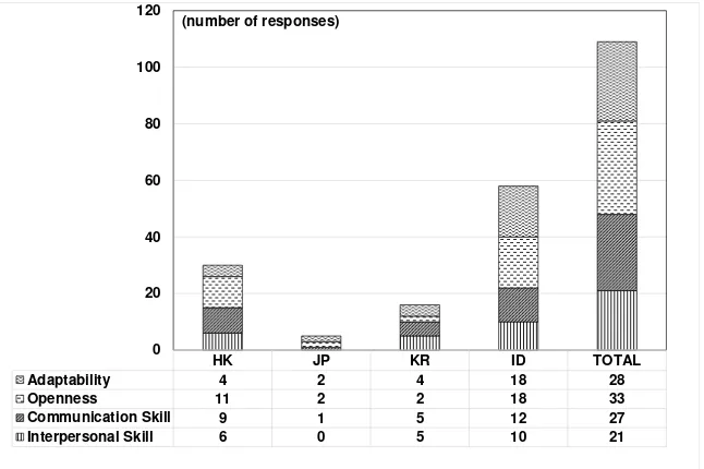 Fig. 7 Distribution of students' responses about self development 