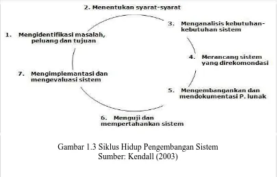 Gambar 1.3 Siklus Hidup Pengembangan Sistem Sumber: Kendall (2003) 