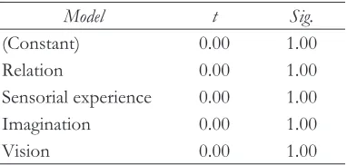 Figure 7.2: normality test