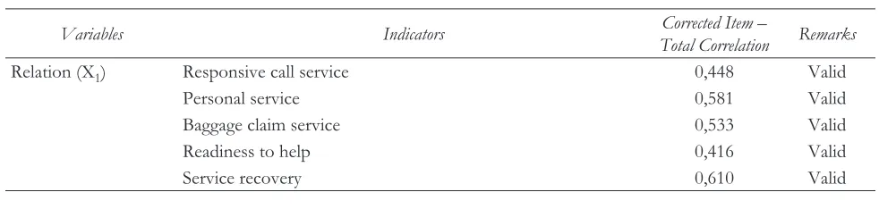 table 7.1 Validity test