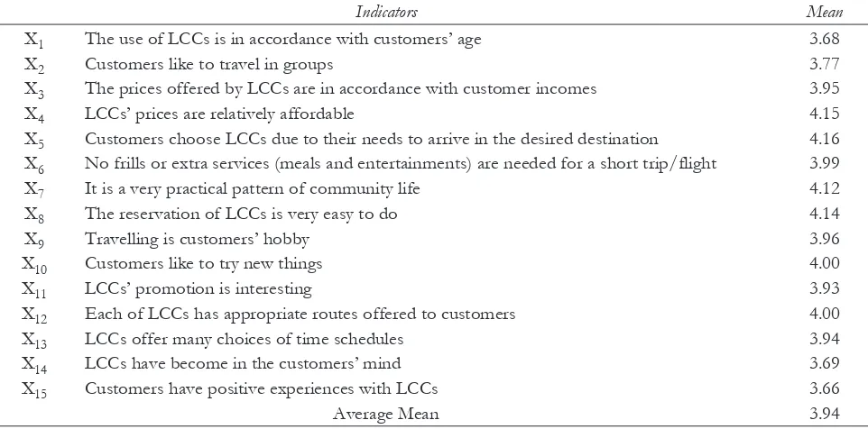 Table 5 shows that customers are strongly agree only with 3 of 7 indicators in external factors, which 