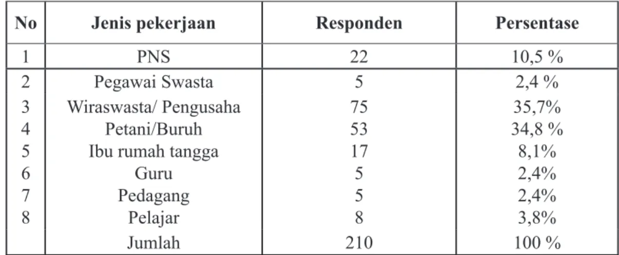 Tabel 3. Data pendidikan Responden pada Pilgub Sul-Sel  Tahun 2013 Kabupaten Enrekang