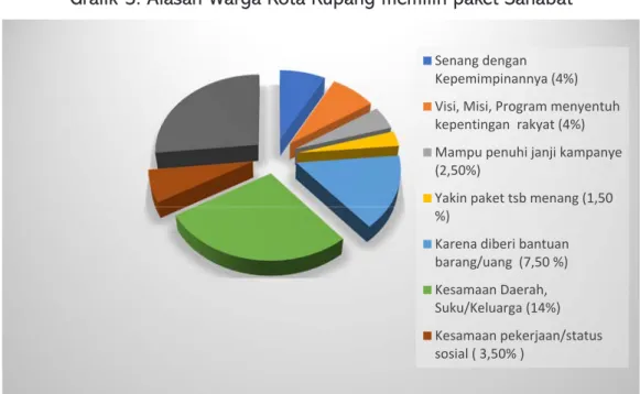 Grafik 3. Alasan Warga Kota Kupang memilih paket Sahabat