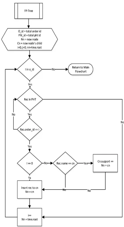 Fig. 5. Generate FP-Tree flowchart.