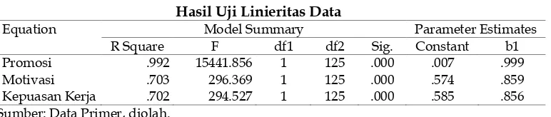 Tabel 8. Hasil Uji Linieritas Data 