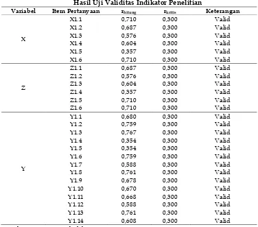 Tabel 3.  Hasil Uji Reliabilitas Variabel Penelitian