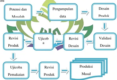 Gambar 3.1 Langkah-langkah penggunaan Metode Research and Development (R&D)  