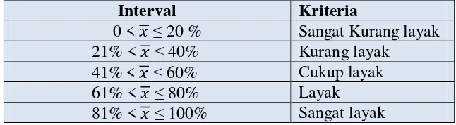 Tabel 3.2 Skala Interpretasi Kriteria10 