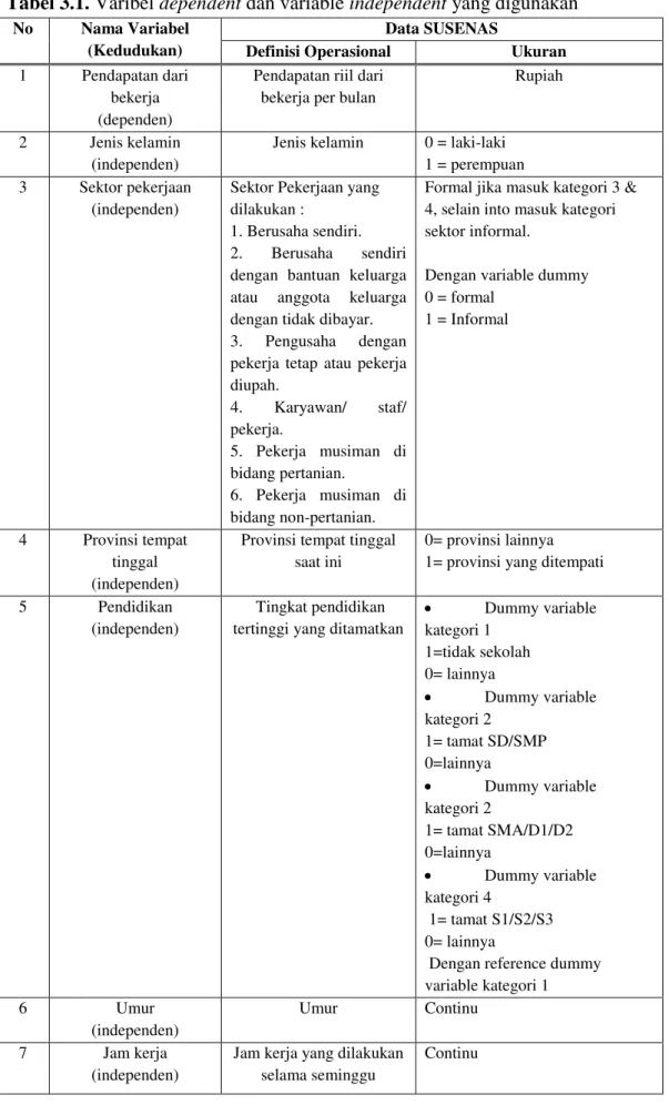 Tabel 3.1. Varibel dependent dan variable independent yang digunakan 