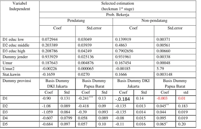 Tabel  4.2. Hasil Estimasi Probabilita Bekerja 