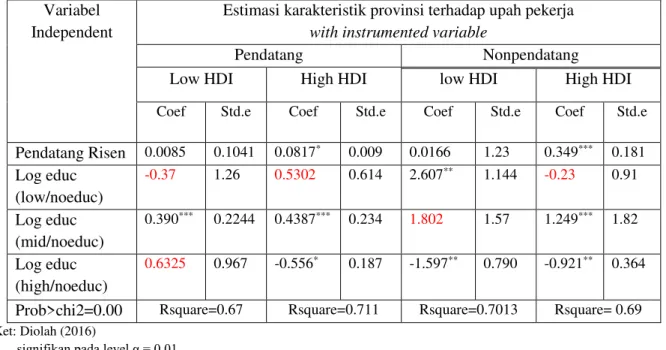 Tabel 4.6. Hasil Estimasi Berdasarkan IPM Provinsi  Variabel 