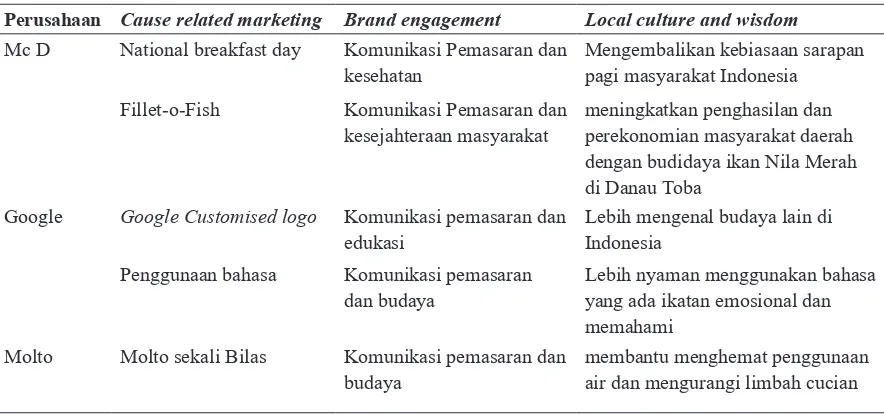 Tabel 1. Tabel Perbandingan Cause Related Marketing