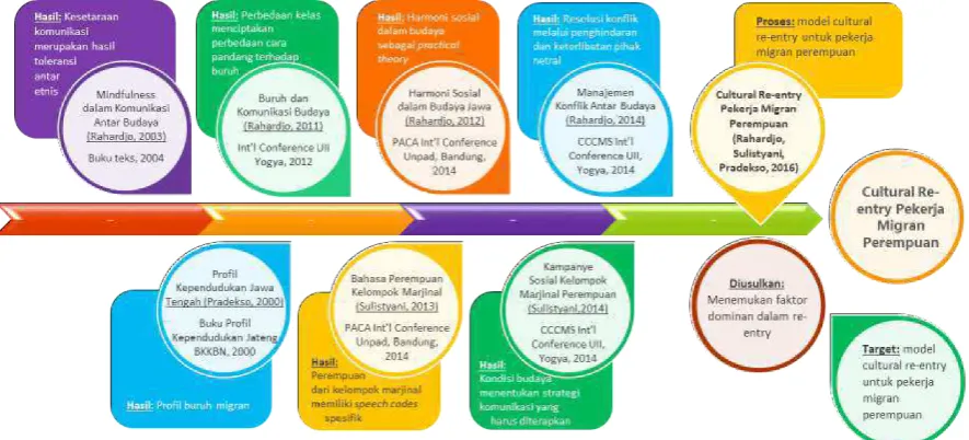 Gambar 1. Peta Jalan (roadmap) Penelitian
