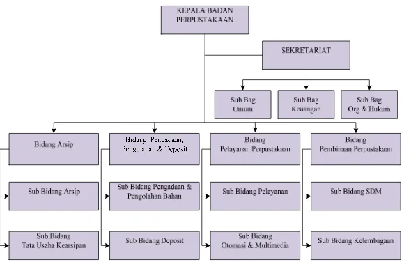 Gambar 2.1. Struktur Organisasi Badan Perpustakaan dan Arsip Daerah (BAPERASDA) Provinsi Sumatera Utara