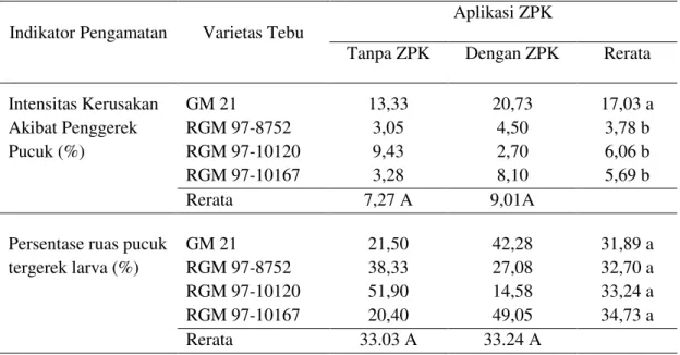 Tabel 2.  Intensitas kerusakan dan persentase jumlah ruas pucuk terserang penggerek S