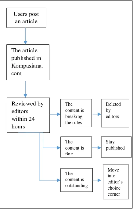 Figure 1: Kompasiana article filter step.
