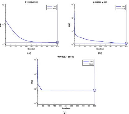 Fig. 3. The MSE as a function of iteration times: (a) Gradient Descent; (b) Quasi-Newton; (c) Lenvenberg- Marquardt