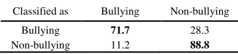Table 3. Confusion matrix of school bullying detection with motion features (%). 