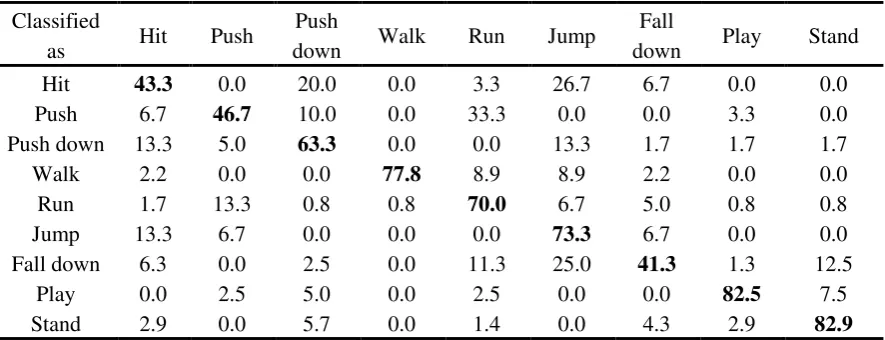 Table 5. Confusion matrix of school bullying detection with audio features (%). 