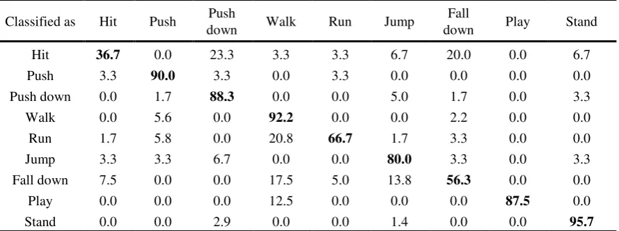 Table 9. Confusion matrix of school bullying detection with LDA (%). 