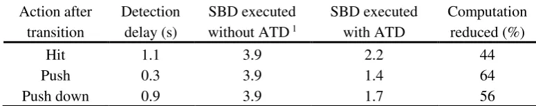 Table 10. Confusion matrix of bullying detection with PCA on motion-audio features (%)
