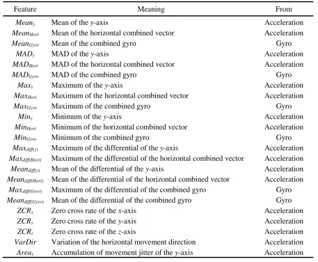 Table 1. Time domain motion features. 