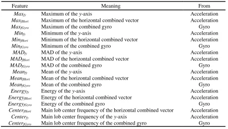 Table 2. Frequency domain motion features.