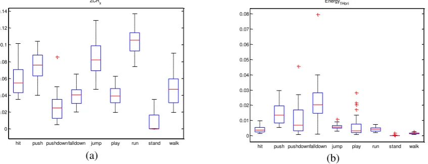 Fig. 1. Examples of quartile box plots of motion features: (a) An effective feature which can distinguish 