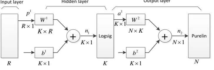 Fig. 2. Constructed BPNN model. 