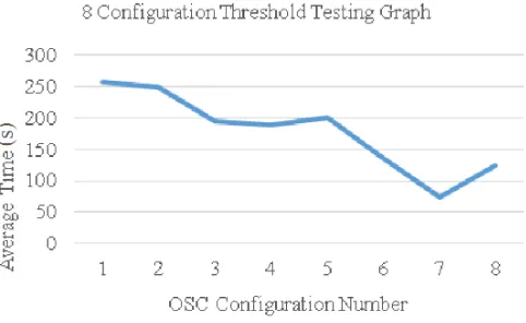 Table 6 . Average time of testing the configuration of threshold