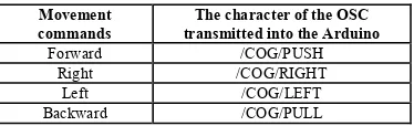 Table 1. Movements command for expression and visual method. 