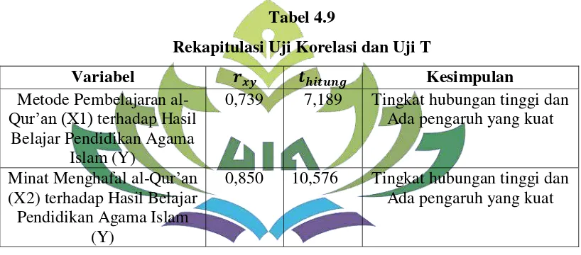 Tabel 4.9 Rekapitulasi Uji Korelasi dan Uji T 