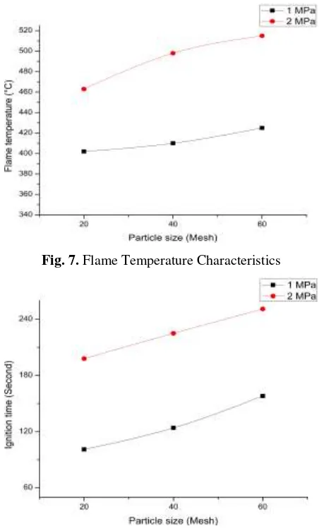 Fig. 7. Flame Temperature Characteristics 