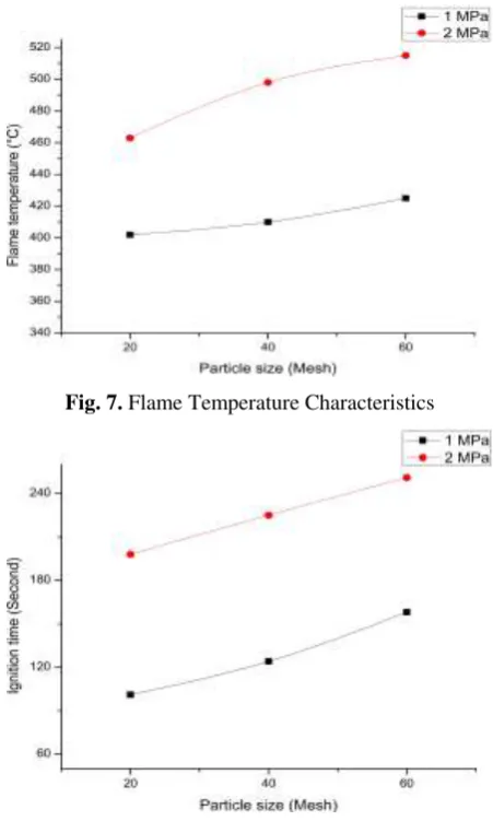 Fig. 7. Flame Temperature Characteristics 