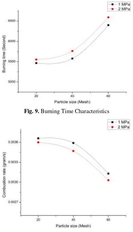 Fig. 9. Burning Time Characteristics 