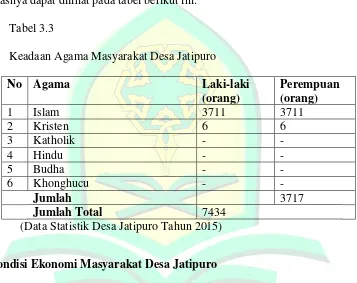 Tabel 3.3 Keadaan Agama Masyarakat Desa Jatipuro 