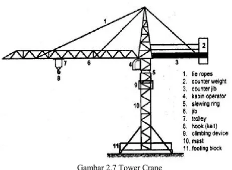 Gambar 2.7 Tower Crane 