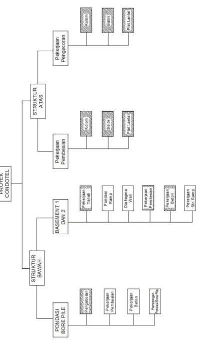 Gambar 4.3 Work Breakdown Structure Proyek Condotel Sahid Jogja Lifestyle 