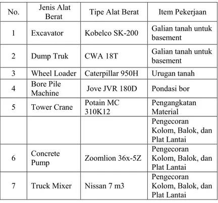 Tabel 4.2 Peralatan Berat yang Direncanakan  No.   Jenis Alat 
