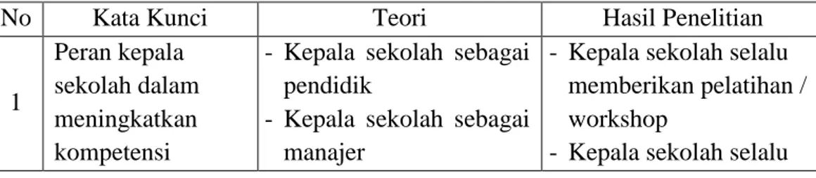 Tabel 5.1 Integrasi Teori dan Hasil Penelitian 