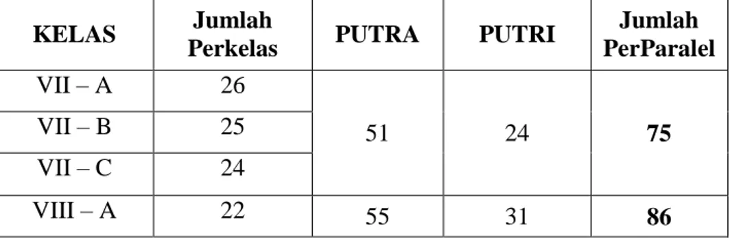 Tabel 4.1 Jumlah Siswa Perkelas SMP Islam Al Azhaar 