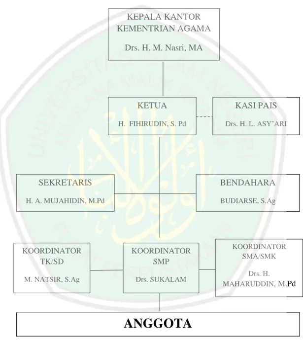 Gambar 4.1.  Struktur Organisasi Pokjawas  Pendidikan  Agama Islam 