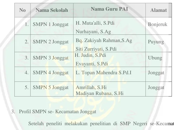 Tabel 4.1: Data Sekolah SMPN se-kecamatan Jonggat 6