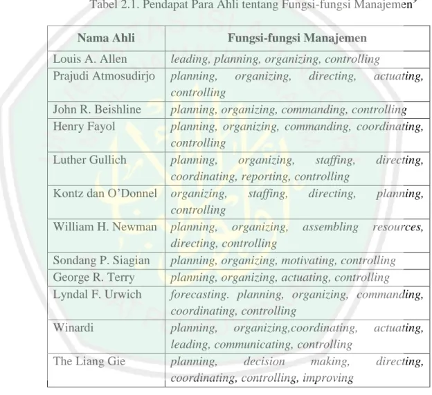 Tabel 2.1. Pendapat Para Ahli tentang Fungsi-fungsi Manajemen 9 Nama Ahli  Fungsi-fungsi Manajemen 